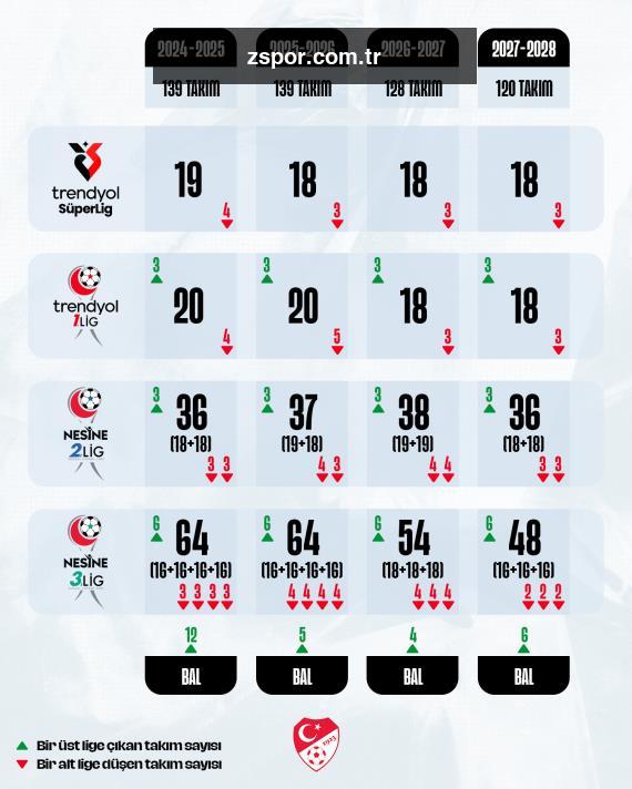 Türkiye Futbol Federasyonu'ndan Takım Sayılarıyla İlgili Açıklama